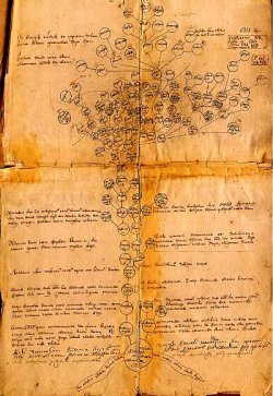 Поколенная родовая роспись.