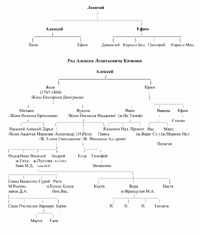 Родословная Потомственного Почетного Гражданина А. В. Качкова.