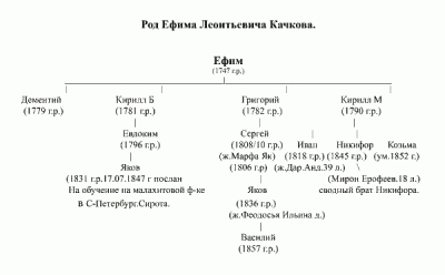 Род Ефима Леонтьевича Качкова.