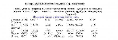 Размеры судов, их вместимость, цена и пр. следующие: