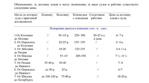 Обыкновенно, за доставку клади к месту назначения, за наем судов и рабочих существуют следующие цены: