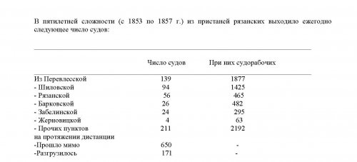 В пятилетней сложности (с 1853 по 1857 г.) из пристаней рязанских выходило ежегодно следующее число судов: