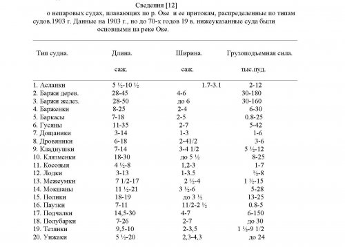 Сведения о непаровых судах, плавающих по р. Оке и ее притокам, распределенные по типам судов. 1903 г. Данные на 1903 г., но до 70-х годов 19 в. нижеуказанные суда были основными на реке Оке.
