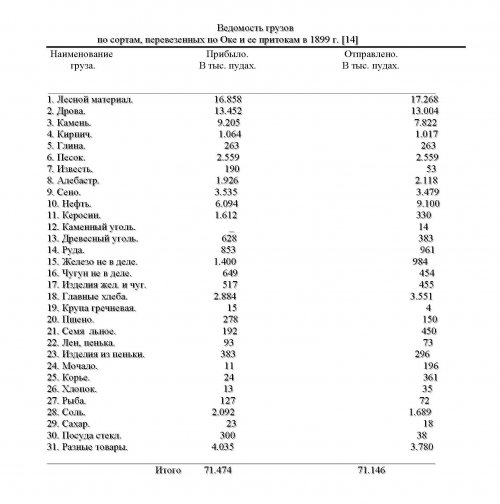 Ведомость грузов по сортам, перевезенных по Оке и ее притокам в 1899 г.