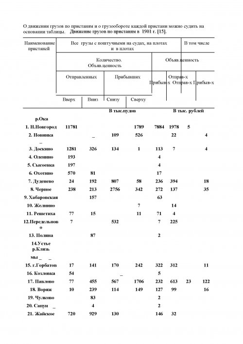 О движении грузов по пристаням и о грузообороте каждой пристани можно судить на основании таблицы. Движение грузов по пристаням в 1901 г.