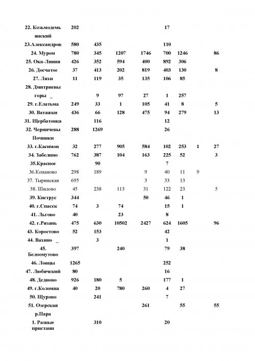 О движении грузов по пристаням и о грузообороте каждой пристани можно судить на основании таблицы. Движение грузов по пристаням в 1901 г.
