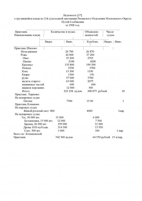 Ведомость о грузившейся клади по 2-й судоходной дистанции Рязанского Отделения Московского Округа Путей Сообщения за 1908 год.