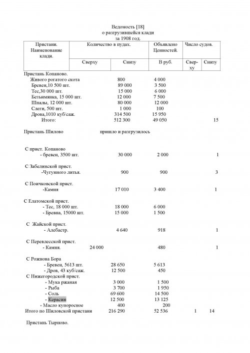 Ведомость о разгрузившейся клади за 1908 год.