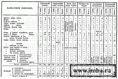 Состав полкового ОБОЗА русской армии.