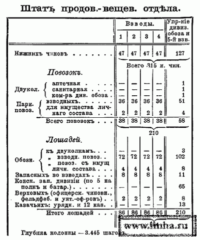 Штат продовольственно-вещевого отдела