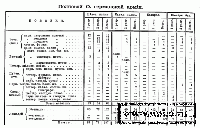 Полковой обоз Германской армии