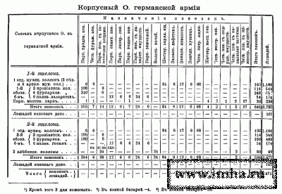 Корпусной обоз Германской армии