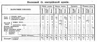Полковой обоз Австрийской армии