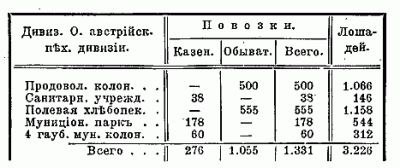 Дивизионный обоз Австрийской пехотной дивизии