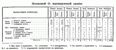 Полковой обоз Французской армии