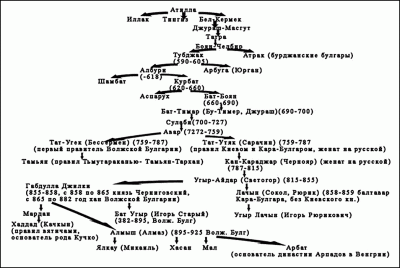 КАРА-БУЛГАРСКИЕ ЦАРИ. ВЕТВЬ БАТ-БОЯНА