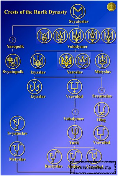 Сокол - родовой герб Рюриковичей Конец(Хв.) (известны с XIVв.) и их потомков.