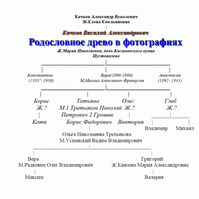 Родословное древо Качкова В.А.