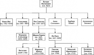Род Огинских в XVII - начале XVIII вв.