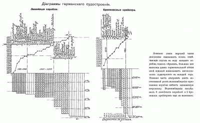 Диаграмма Германского судостроения