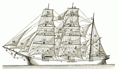 1. Бом-утлегарь. 2. Утлегарь. 3. Бушприт. 4. Мартын-гик. 5.Фок-мачта. 9. Фока-рей. 10. Фока-марса-рей (нижний). 11. Фока-марса-рей (верхний). 12. Фок-брам-рей. 13. Фок-бом-брам-рей. 14. Грот-мачта. 18. Грот-рей. 19. Грот-марса-рей (нижний). 20. Грот-марса-рей (верхний). 21. Грот-брам-рей. 22. Грот-бом-брам-рей. 23. Бизань-мачта. 26. Бизань-гик. 27. Бизань-гафель. 28. Бом-кливер. 29. Кливер. 30. Фор-стеньги-стаксель. 31. Фок. 32. Фор-марсель (нижний). 33. Фор-марсель (верхний). 34. Фор-брамсель. 35. Фор-бом-брамсель. 36. Грот-стеньги-стаксель. 37. Грот-стень-стаксель. 38. Грот-брам-стаксель. 39. Грот-бом-брам-стаксель. 40. Грот. 41. Грот-марсель (нижний). 42. Грот-марсель (верхний). 43. Грот-брамсель. 44. Грот-бом-брамсель. 45. Крюйс-стаксель. 46. Крюйс-стень-стаксель. 47. Грот-стеньги-стаксель. 48. Бизань. 49. Крюйс-топсель.