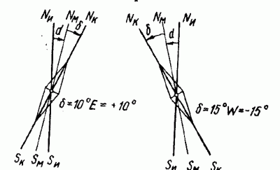 <p>Девиация компаса, отклонение компас, стрелки от направления магнитного меридиана, вызванное влиянием судового железа.</p> <p>Во время постройки или продолжит, стоянки в одном направлении (например, во время капитального ремонта, в доке и т.п.) стальной корпус корабля под влиянием земного магнетизма превращается в огромный магнит, сила которого проявляется частью в виде постоянного магнетизма (твердое железо и сталь), частью в виде переменного (мягкое железо). ...</p>